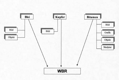 Werkstoffe und Darstellungsformen im WBR